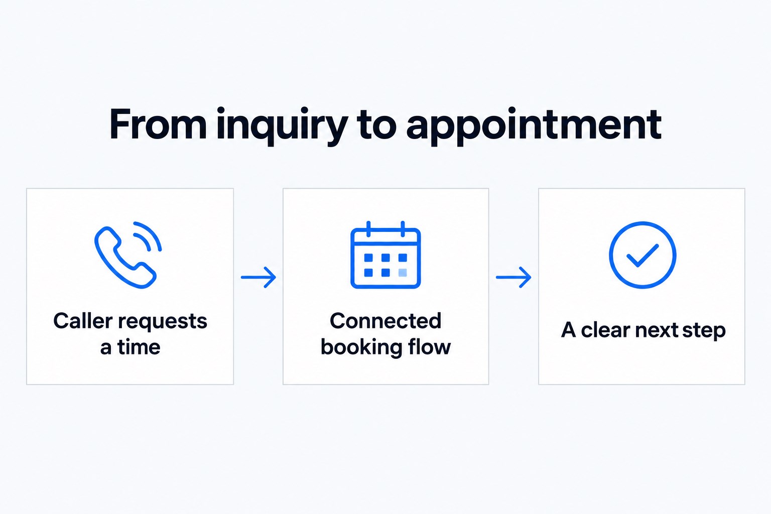 Caller requests a time, then Connected booking flow, then A clear next step.