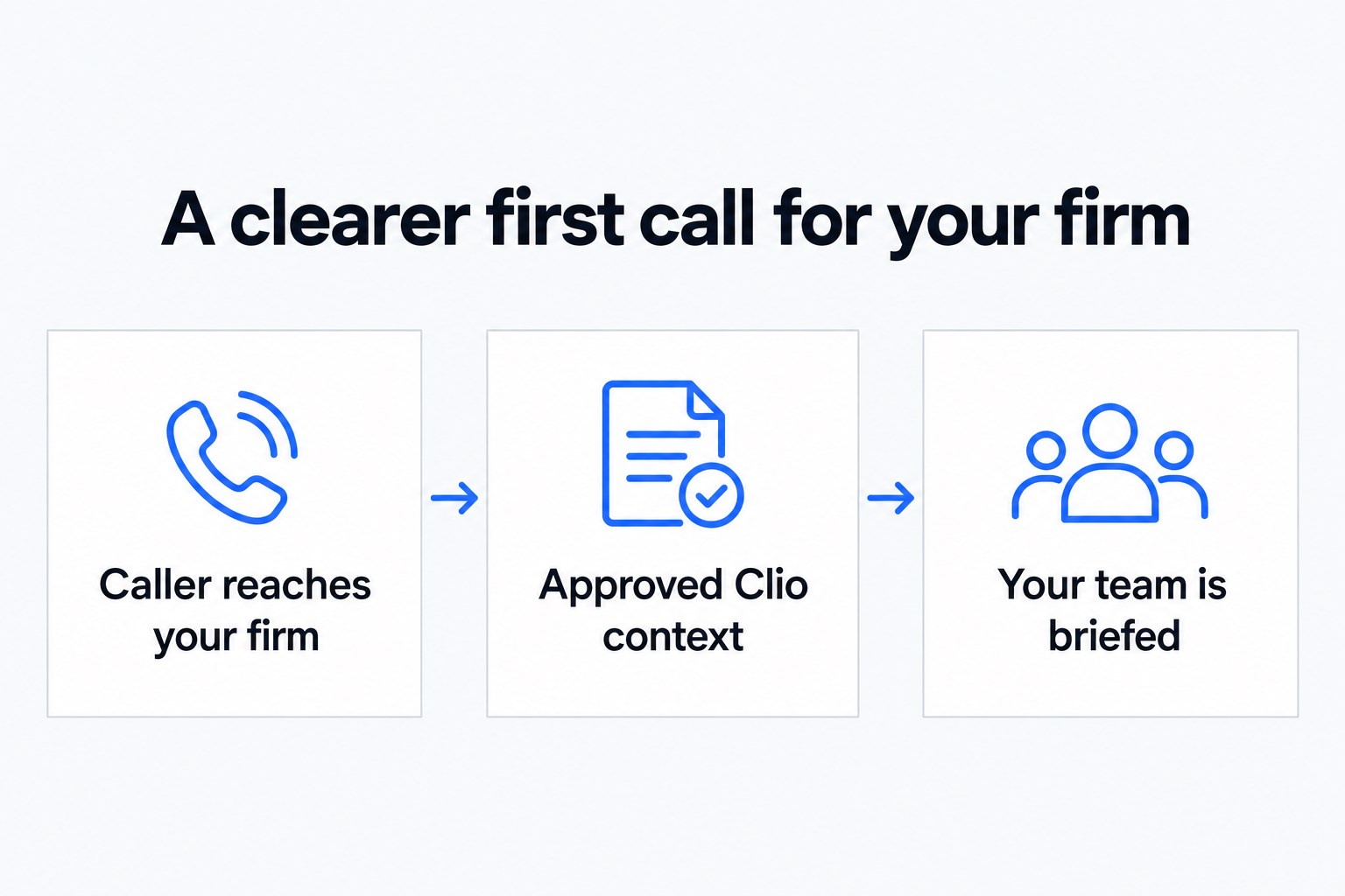 Caller reaches your firm, then Approved Clio context, then Your team is briefed.