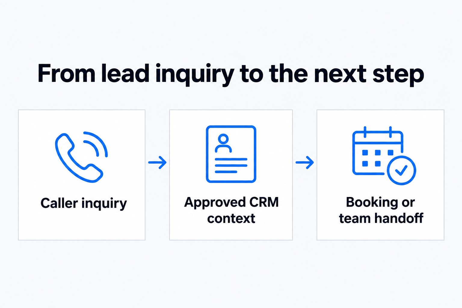 Caller inquiry, then Approved CRM context, then Booking or team handoff.
