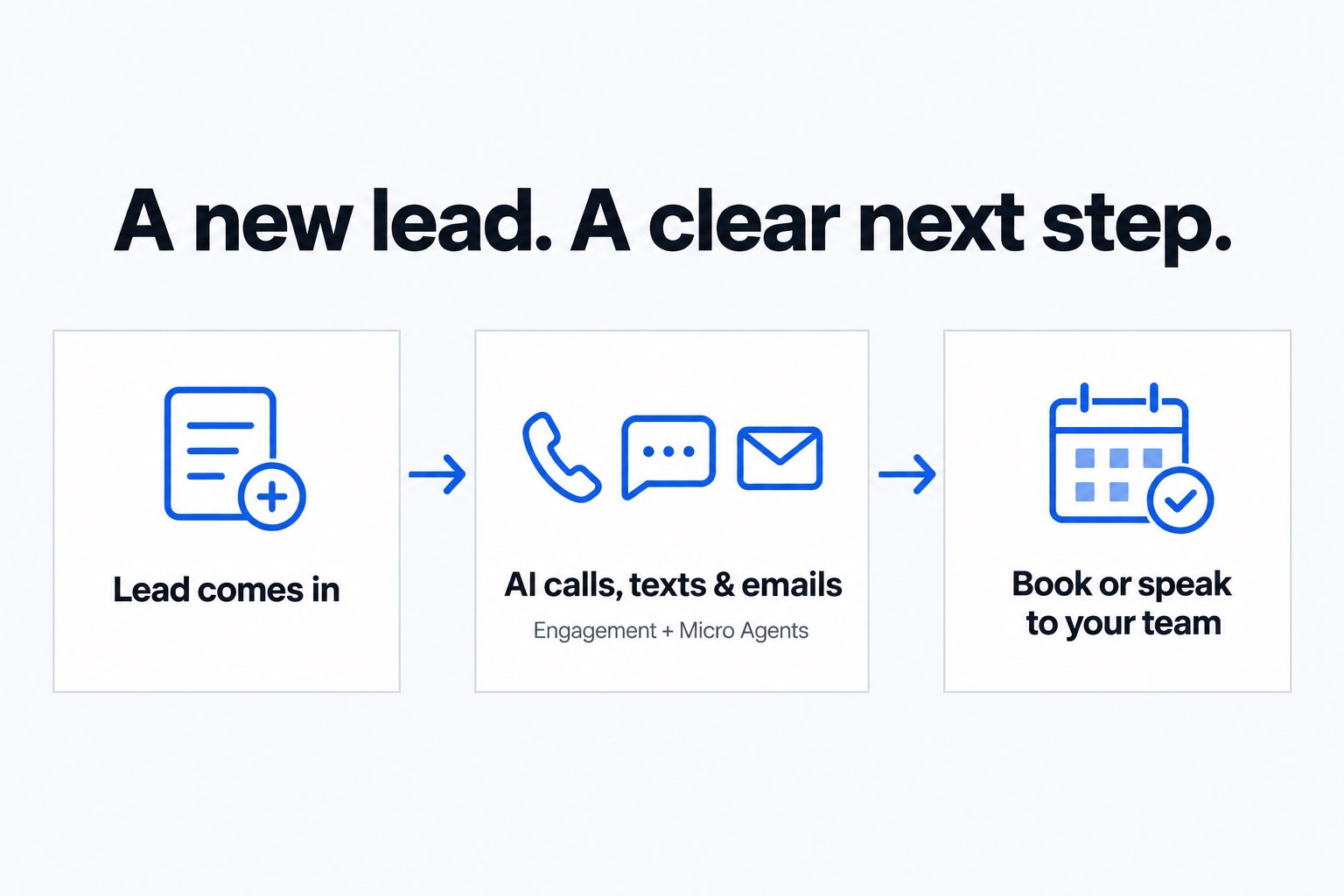 A lead comes in, AI calls, texts and emails, then the lead books or reaches the team.