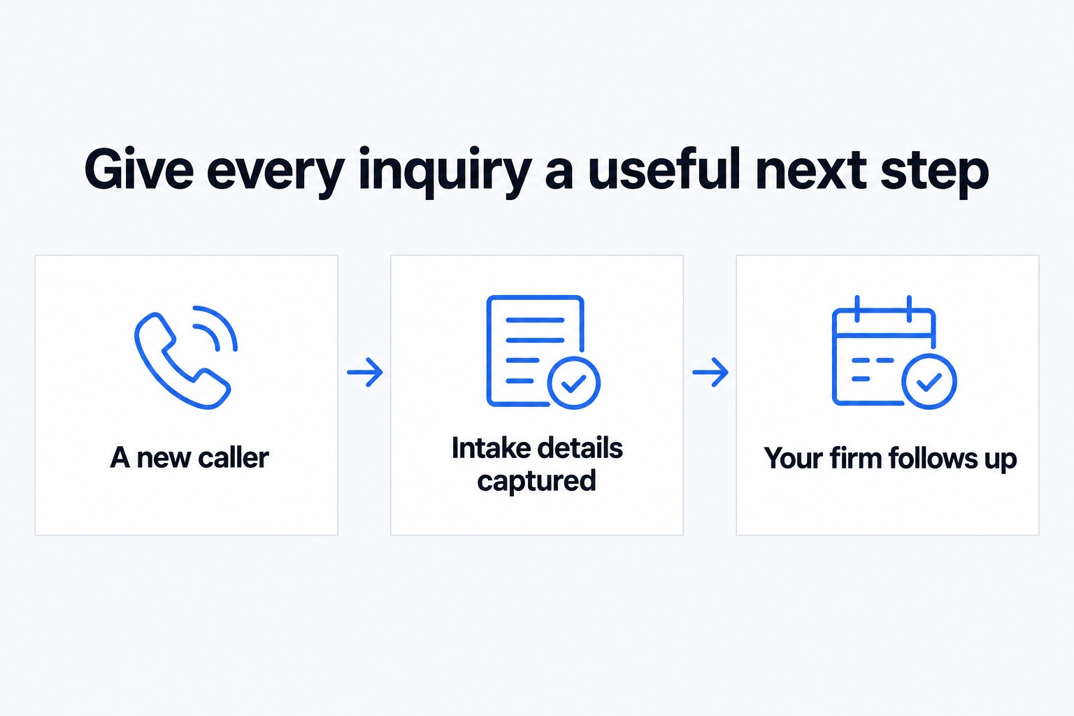 A new caller, then Intake details captured, then Your firm follows up.