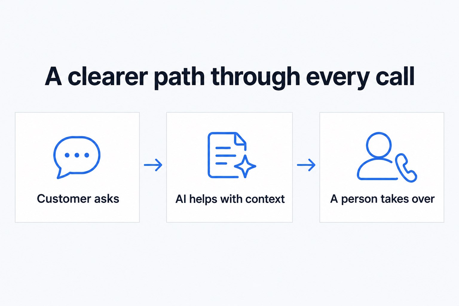 A customer asks, AI helps with context, and a person takes over.